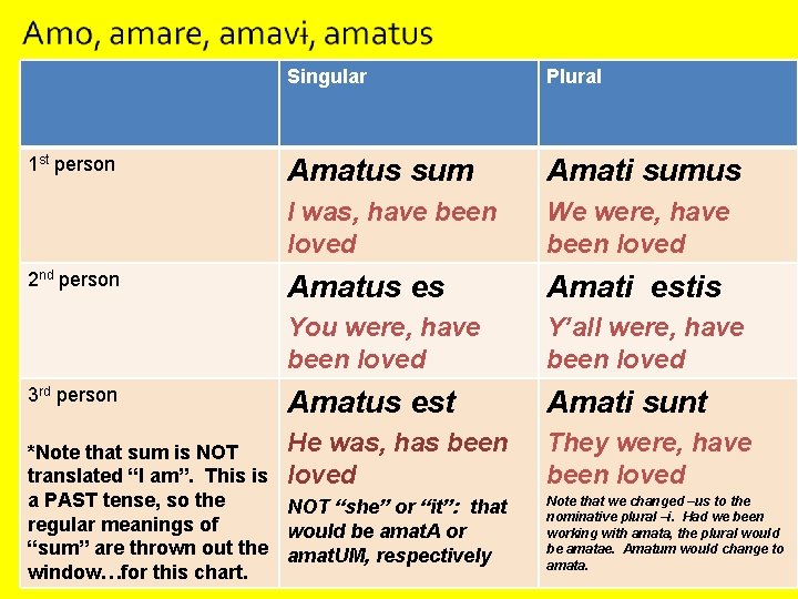 1 st person 2 nd person 3 rd person Singular Plural Amatus sum Amati