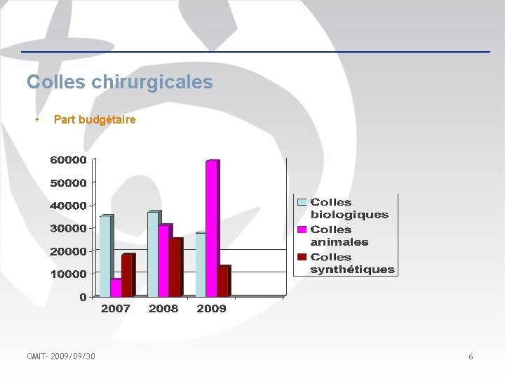 Colles chirurgicales • Part budgétaire OMIT- 2009/09/30 6 