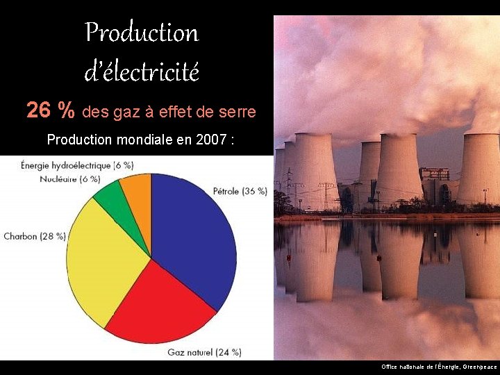 Production d’électricité 26 % des gaz à effet de serre Production mondiale en 2007