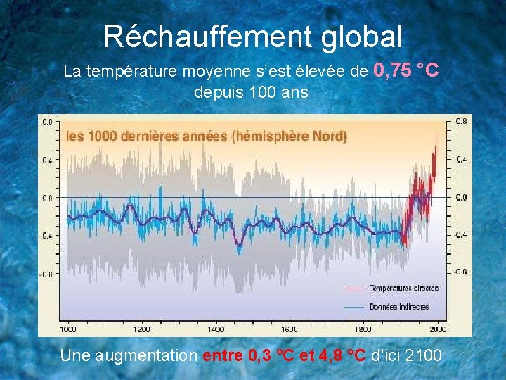 Réchauffement global La température moyenne s’est élevée de 0, 75 °C depuis 100 ans