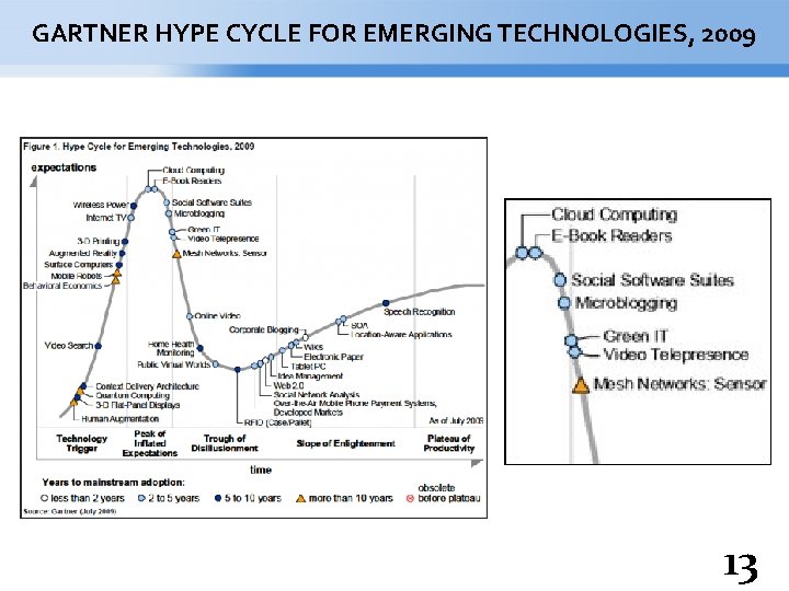 GARTNER HYPE CYCLE FOR EMERGING TECHNOLOGIES, 2009 13 