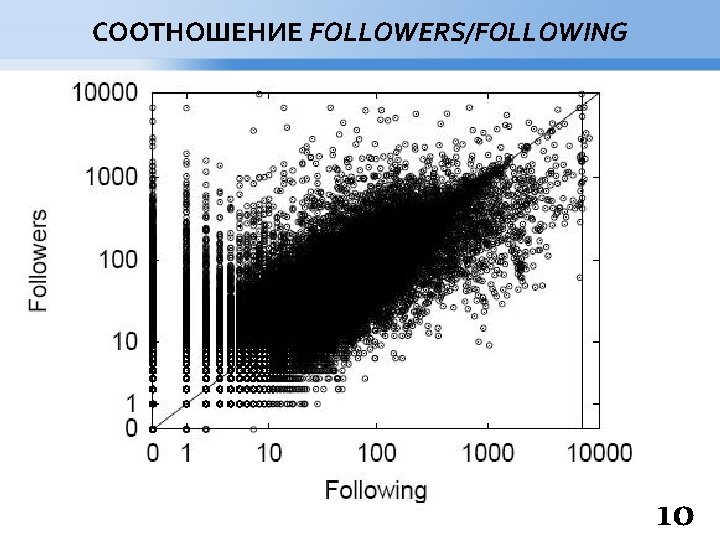 СООТНОШЕНИЕ FOLLOWERS/FOLLOWING 10 