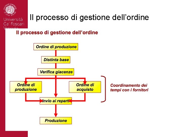 Il processo di gestione dell’ordine 