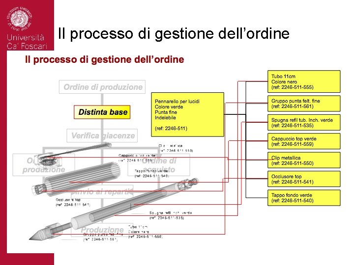 Il processo di gestione dell’ordine 