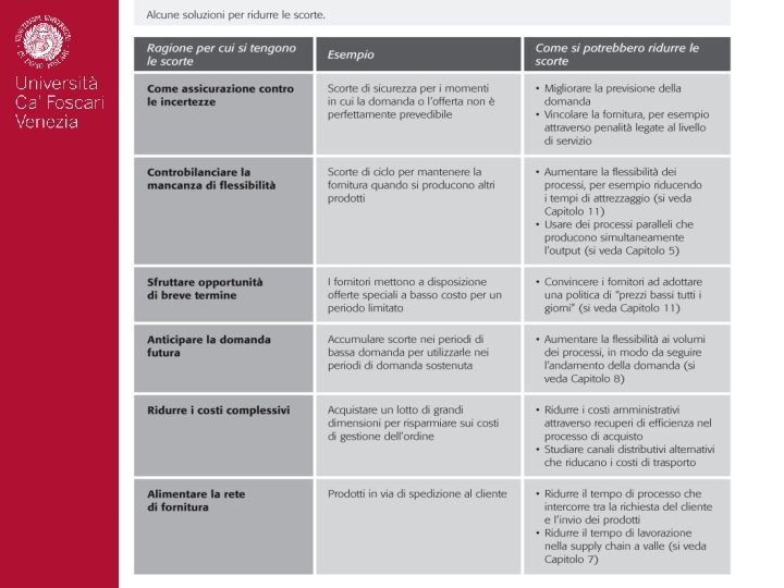 Funzioni delle scorte 