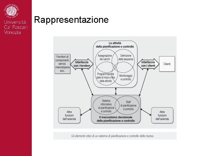 Rappresentazione 