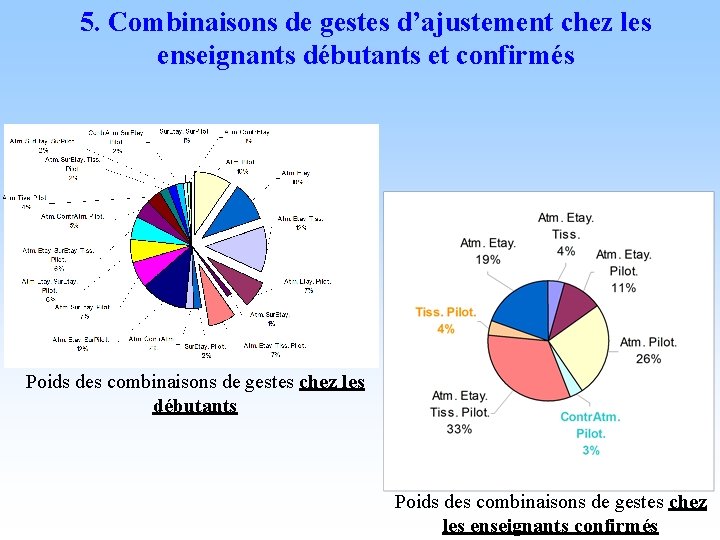 5. Combinaisons de gestes d’ajustement chez les enseignants débutants et confirmés Poids des combinaisons