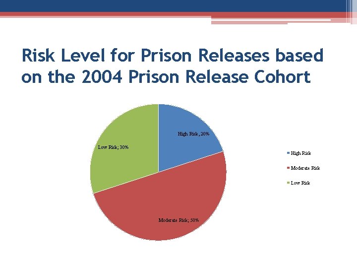 Risk Level for Prison Releases based on the 2004 Prison Release Cohort High Risk,