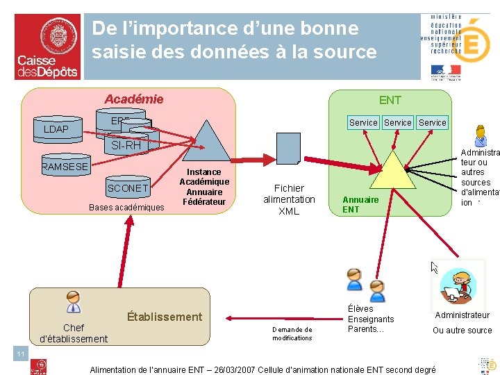 De l’importance d’une bonne saisie des données à la source Académie LDAP AAA ENT