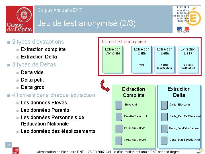 Corpus Annuaire ENT Jeu de test anonymisé (2/3) ■ 2 types d’extractions Extraction complète