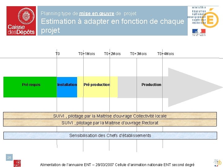 Planning type de mise en œuvre de projet Estimation à adapter en fonction de