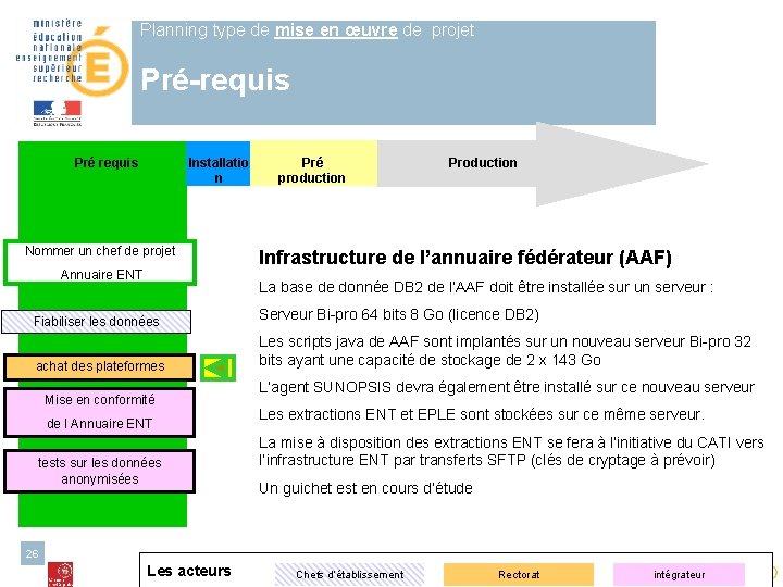 Planning type de mise en œuvre de projet Pré-requis Pré requis Installatio n Nommer