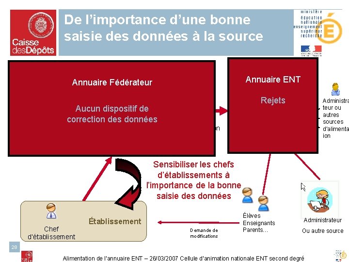 De l’importance d’une bonne saisie des données à la source LDAP AAA Académie Annuaire