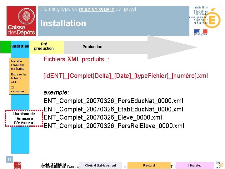 Planning type de mise en œuvre de projet Installation Pré production Installer l’annuaire fédérateur