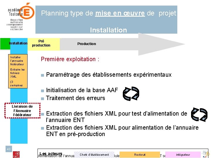 Planning type de mise en œuvre de projet Installation Pré production Installer l’annuaire fédérateur