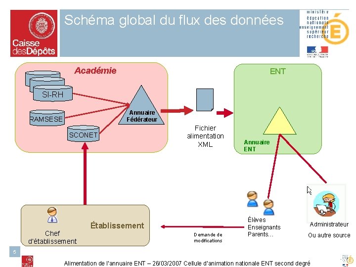 Schéma global du flux des données Académie ENT EPP … SI-RH Annuaire Fédérateur RAMSESE