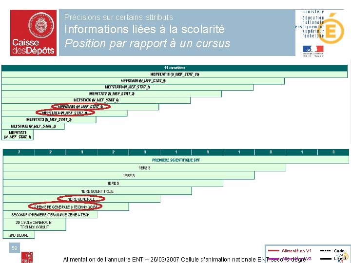 Précisions sur certains attributs Informations liées à la scolarité Position par rapport à un