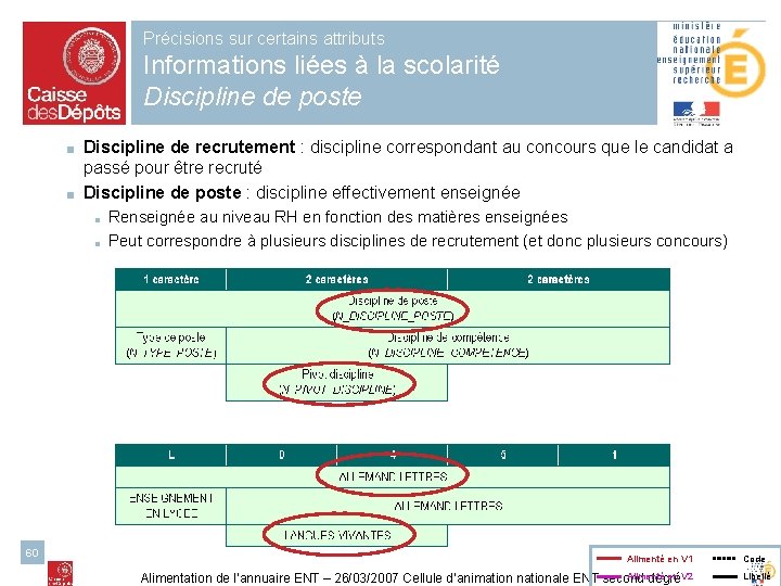 Précisions sur certains attributs Informations liées à la scolarité Discipline de poste Discipline de