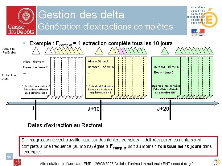 Gestion des delta Génération d’extractions complètes Annuaire Fédérateur Extraction XML § Exemple : Fcomplet