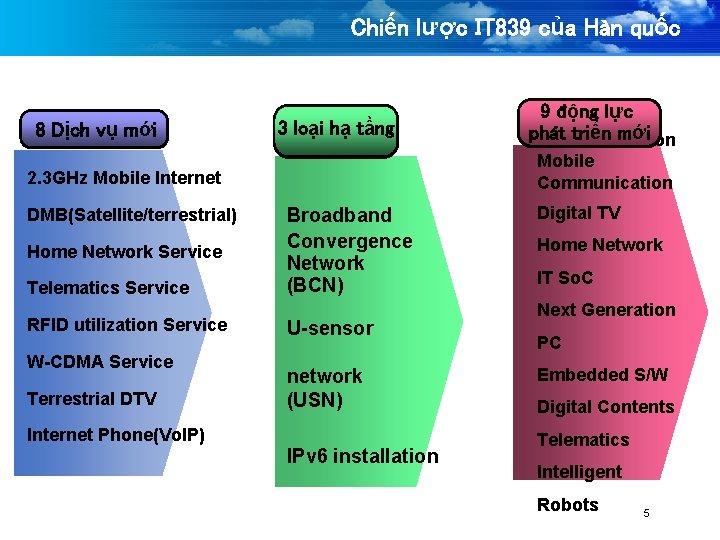 Chiến lược IT 839 của Hàn quốc 8 Dịch vụ mới 3 loại hạ