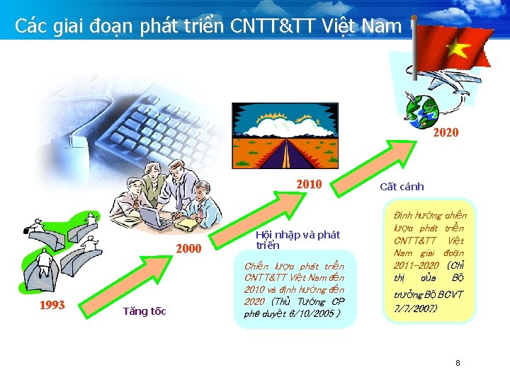 Các giai đoạn phát triển CNTT&TT Việt Nam 2020 2010 2000 1993 Tăng tốc