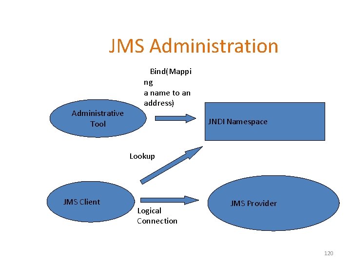 JMS Administration Administrative Tool Bind(Mappi ng a name to an address) JNDI Namespace Lookup