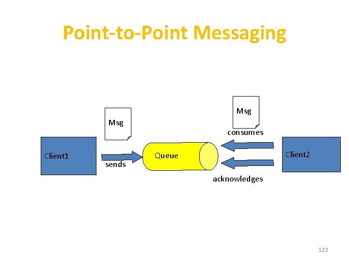 Point-to-Point Messaging Msg Client 1 sends consumes Client 2 Queue acknowledges 122 