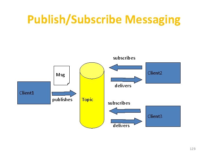 Publish/Subscribe Messaging subscribes Client 2 Msg delivers Client 1 publishes Topic subscribes Client 3