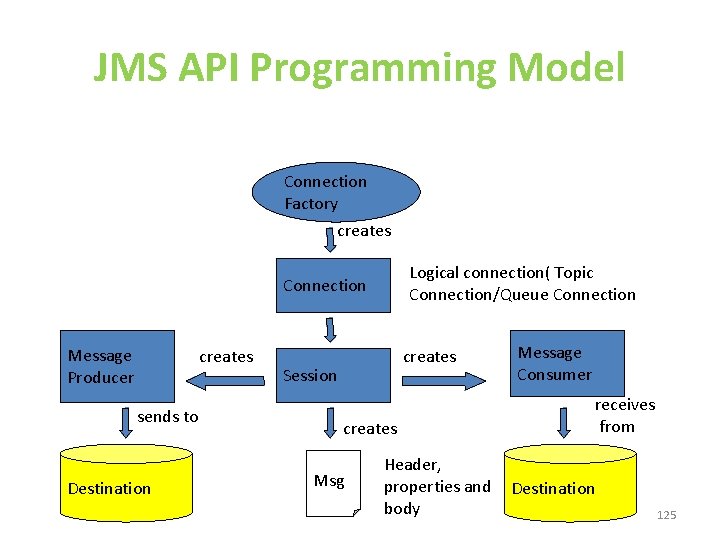 JMS API Programming Model Connection Factory creates Logical connection( Topic Connection/Queue Connection Message Producer