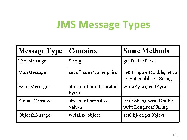JMS Message Types Message Type Contains Some Methods Text. Message String get. Text, set.