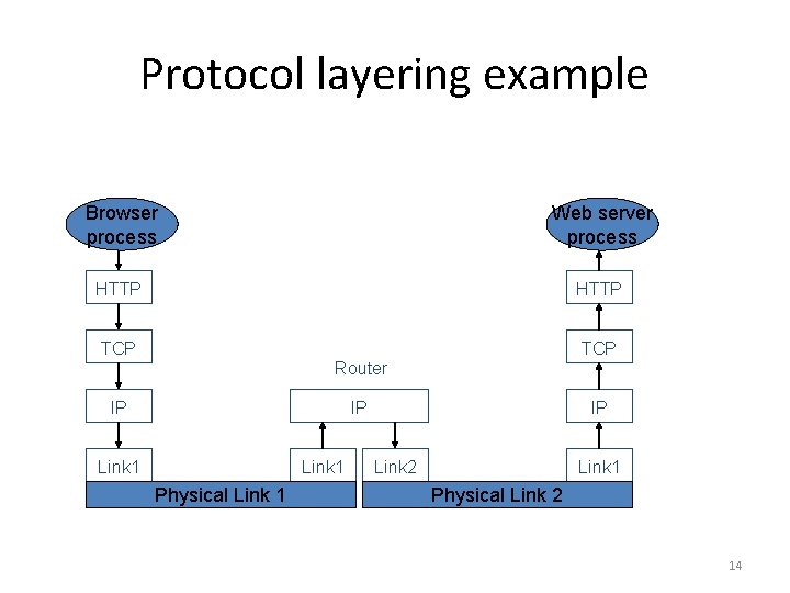 Protocol layering example Browser process Web server process HTTP TCP Router IP IP Link