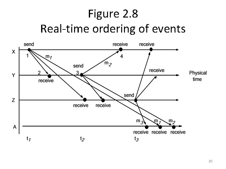 Figure 2. 8 Real-time ordering of events 20 