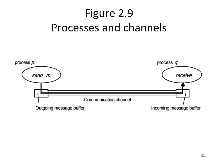 Figure 2. 9 Processes and channels 21 