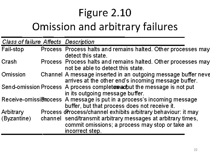 Figure 2. 10 Omission and arbitrary failures Class of failure Affects Description Fail-stop Process