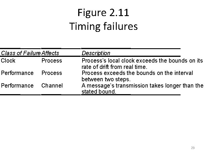 Figure 2. 11 Timing failures Class of Failure Affects Clock Process Performance Channel Description