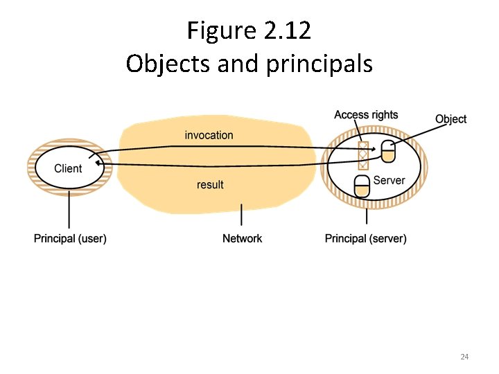 Figure 2. 12 Objects and principals 24 