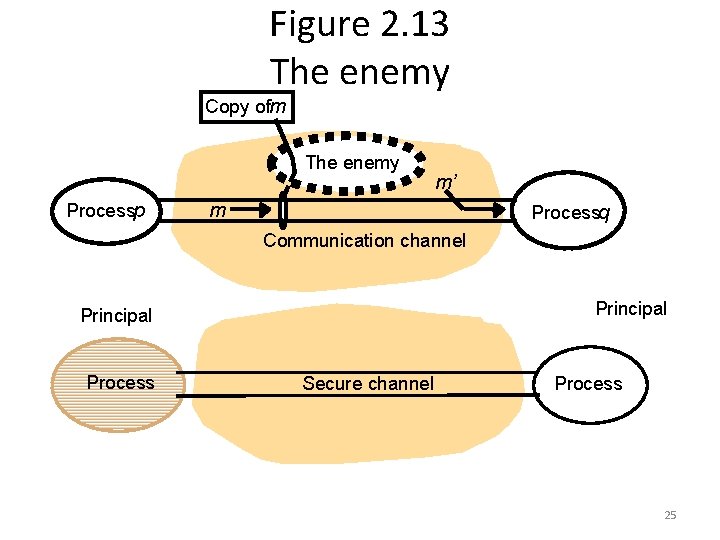 Figure 2. 13 The enemy Copy ofm The enemy Processp m’ m Processq Communication