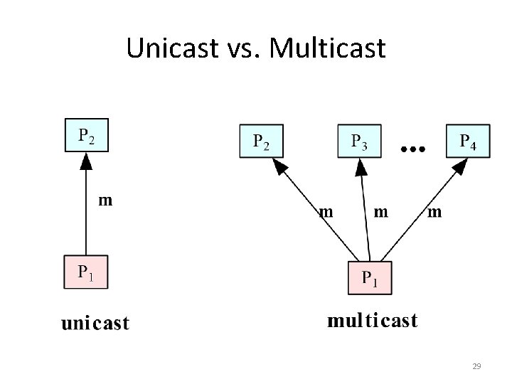 Unicast vs. Multicast 29 