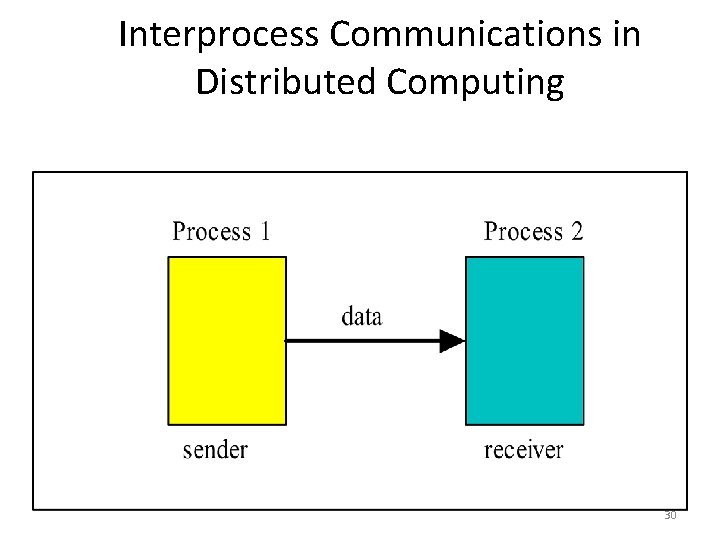 Interprocess Communications in Distributed Computing 30 