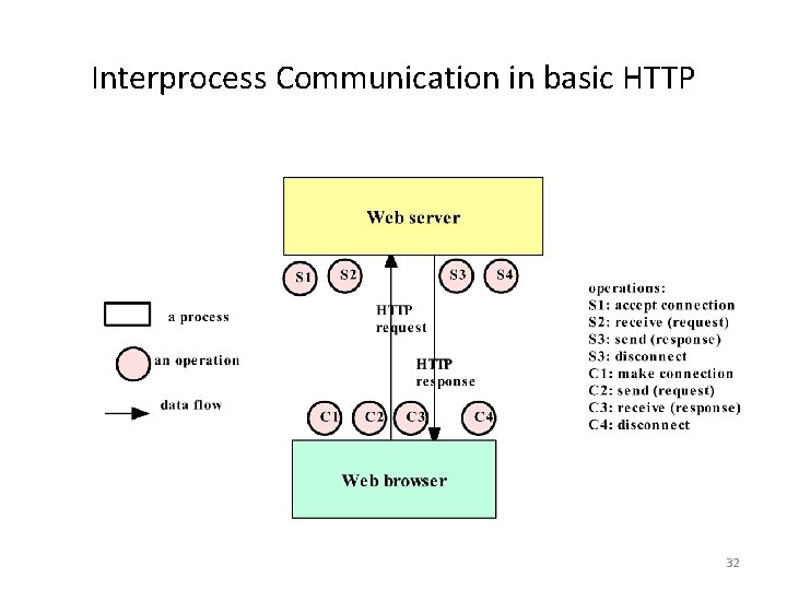 Interprocess Communication in basic HTTP 32 