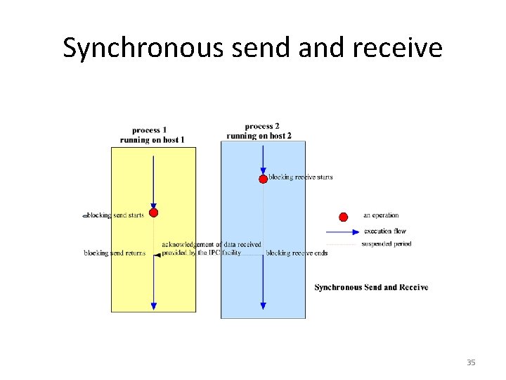 Synchronous send and receive 35 