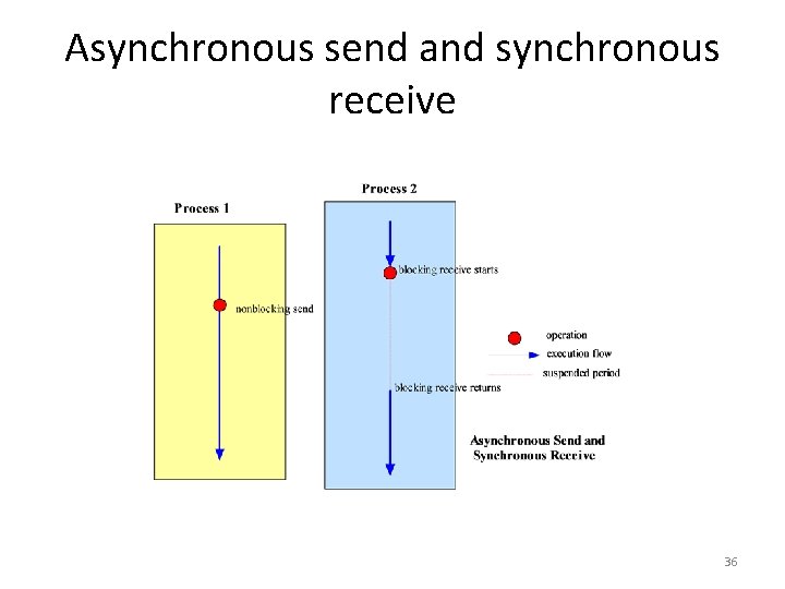 Asynchronous send and synchronous receive 36 