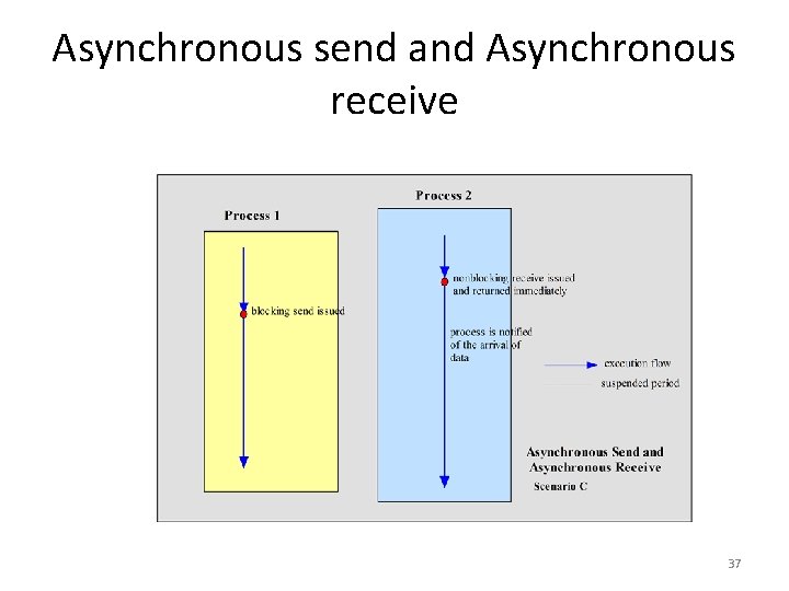 Asynchronous send and Asynchronous receive 37 