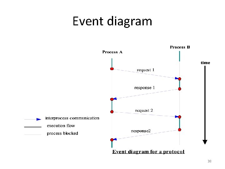 Event diagram 38 