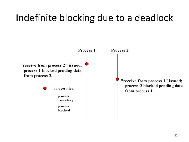 Indefinite blocking due to a deadlock 42 