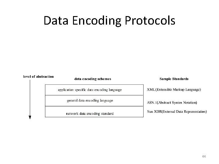 Data Encoding Protocols 44 