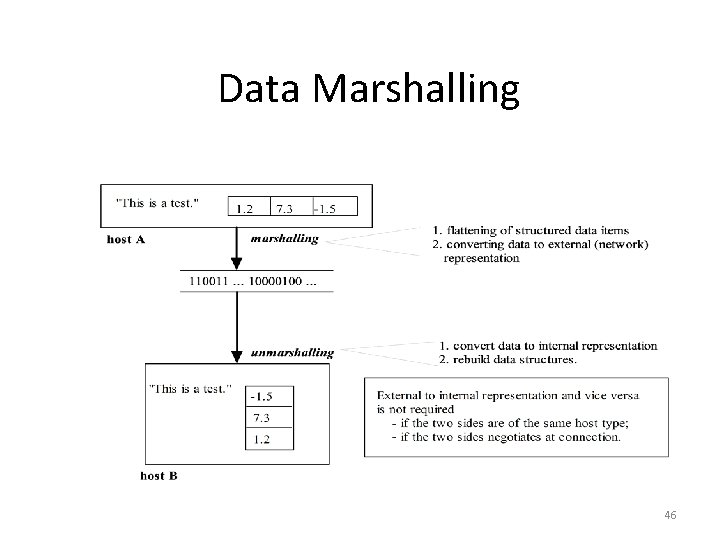 Data Marshalling 46 