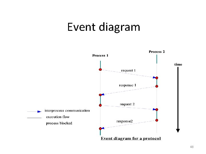 Event diagram 48 