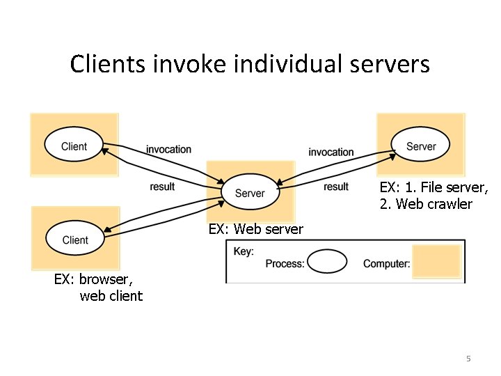 Clients invoke individual servers EX: 1. File server, 2. Web crawler EX: Web server