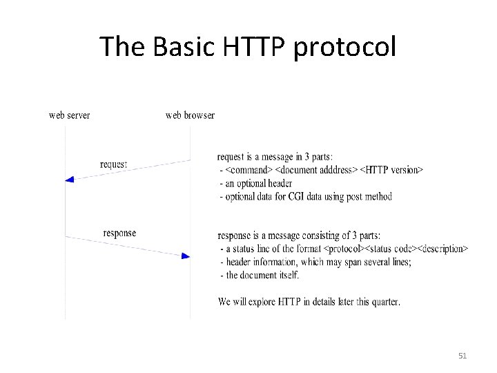 The Basic HTTP protocol 51 